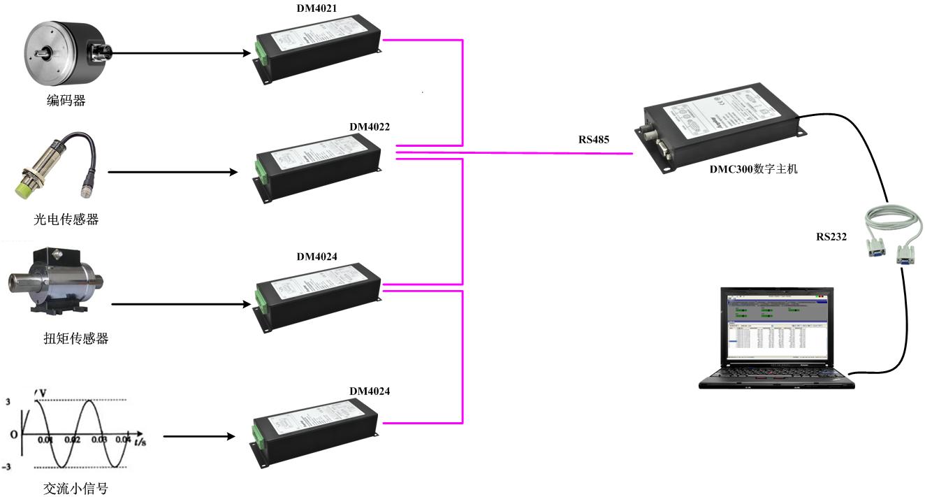 DM4021應(yīng)用示例 DM4021應(yīng)用示例