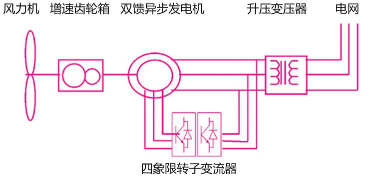雙饋異步風(fēng)力發(fā)電機組 雙饋異步風(fēng)力發(fā)電機組
