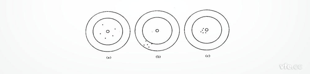 正確度、精密度、精確度示意圖