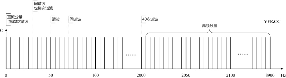 諧波、間諧波及高頻分量頻譜示意圖