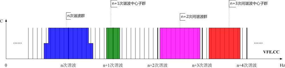 諧波群、間諧波群、諧波中心子群及間諧波中心子群頻譜示意圖