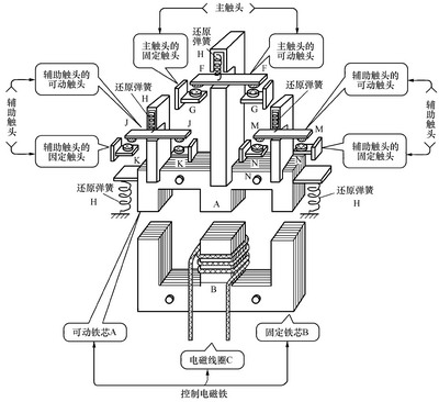 接觸器結(jié)構原理