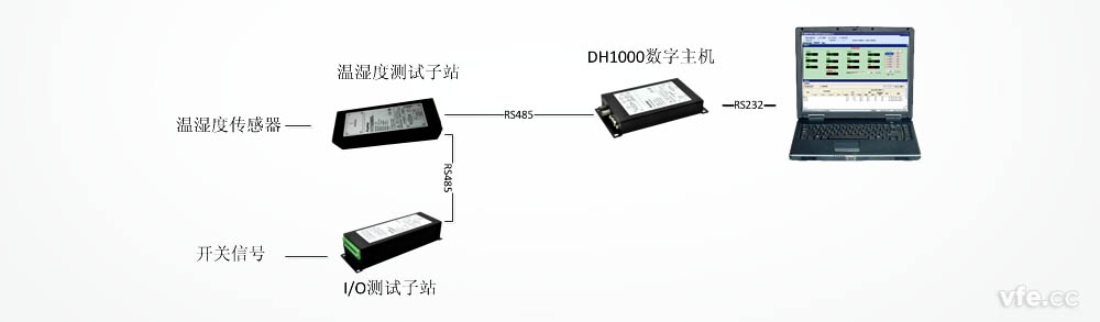 基于DMC300分布式測(cè)控系統(tǒng)的機(jī)房環(huán)境監(jiān)控儀