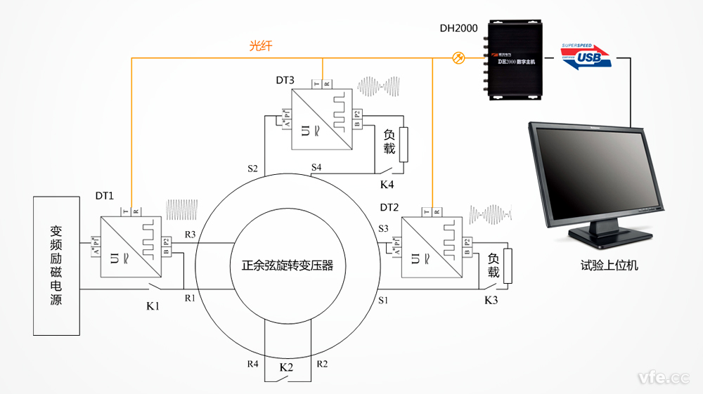 旋轉(zhuǎn)變壓器綜合試驗(yàn)系統(tǒng)