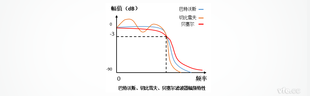 巴特沃斯、切比雪夫、貝塞爾濾波器的幅頻特性區(qū)別