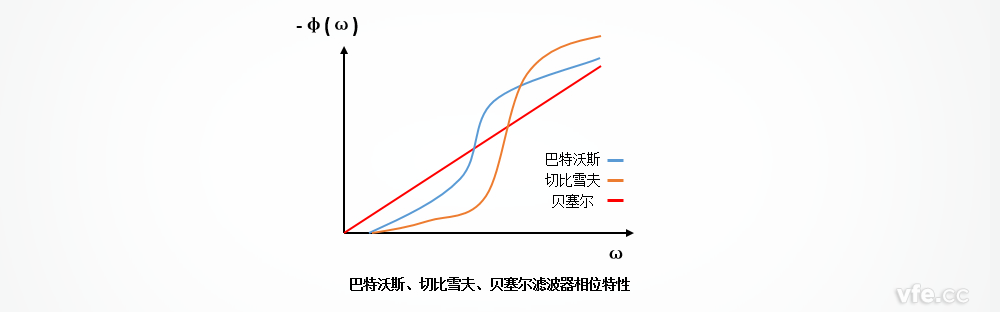 巴特沃斯、切比雪夫、貝塞爾濾波器的相位特性區(qū)別