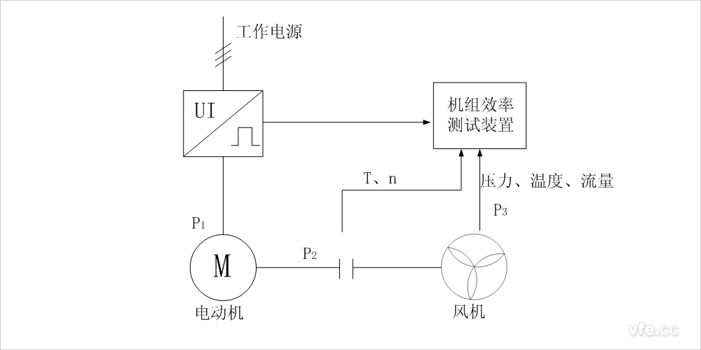傳統(tǒng)風(fēng)機(jī)水泵機(jī)組效率測試的原理圖 傳統(tǒng)風(fēng)機(jī)水泵機(jī)組效率測試的原理圖