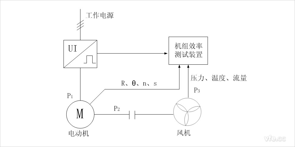 損耗分析法風(fēng)機(jī)水泵機(jī)組效率測試裝置的原理圖 損耗分析法風(fēng)機(jī)水泵機(jī)組效率測試裝置的原理圖