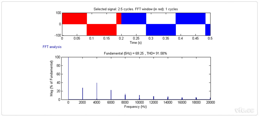 5HzPWM波諧波分析 5HzPWM波諧波分析