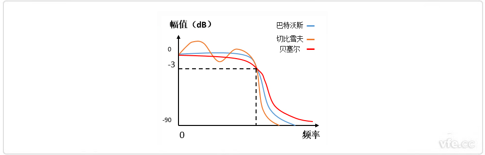 巴特沃斯、貝塞爾、切比雪夫濾波器幅頻特性