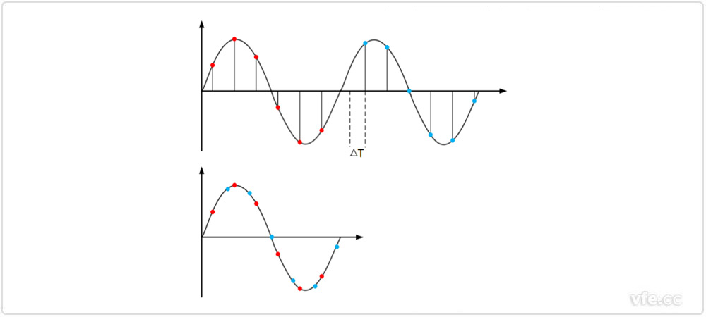 周期信號(hào)等效采樣示意圖 周期信號(hào)等效采樣示意圖