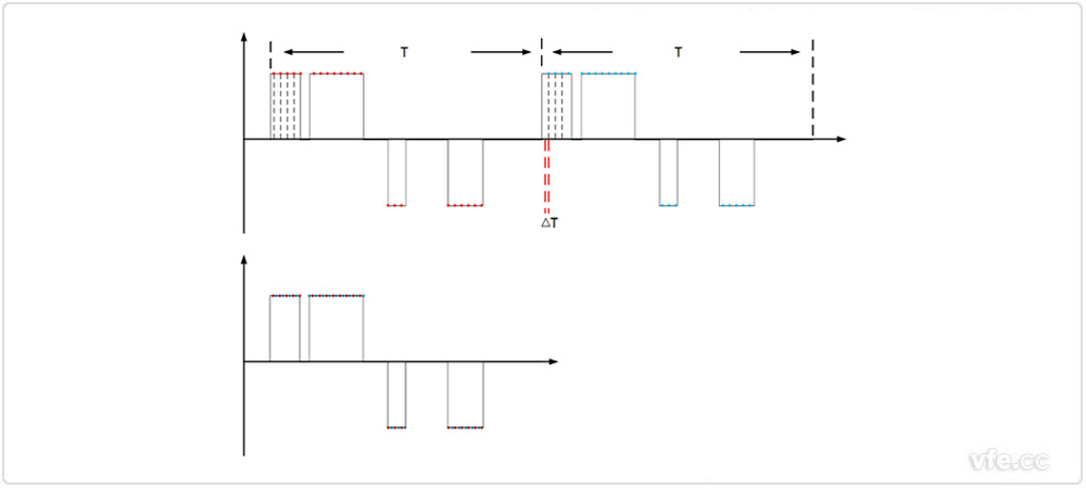 周期PWM波的等效采樣 周期PWM波的等效采樣
