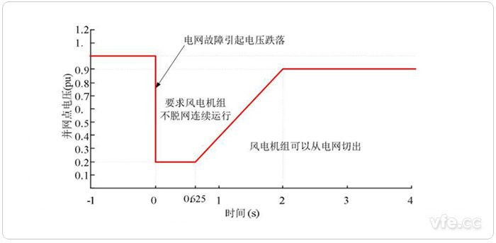 國家電網對風電場低電壓穿越基本要求 國家電網對風電場低電壓穿越基本要求