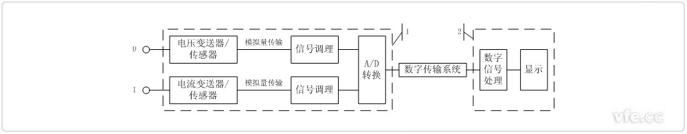 采用前端數(shù)字化技術的電量采集單元 采用前端數(shù)字化技術的電量采集單元