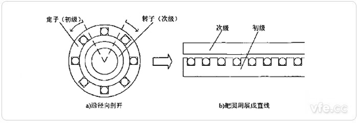 旋轉(zhuǎn)電機轉(zhuǎn)化為直線感應(yīng)電機 旋轉(zhuǎn)電機轉(zhuǎn)化為直線感應(yīng)電機