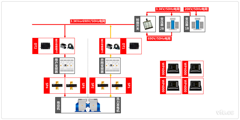 永磁直驅(qū)風(fēng)力發(fā)電機(jī)組試驗(yàn)系統(tǒng)原理框圖 永磁直驅(qū)風(fēng)力發(fā)電機(jī)組試驗(yàn)系統(tǒng)原理框圖