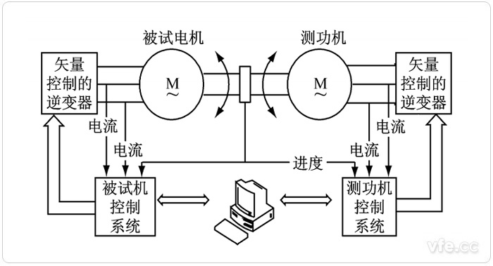 電力測功機典型應用系統(tǒng) 電力測功機典型應用系統(tǒng)