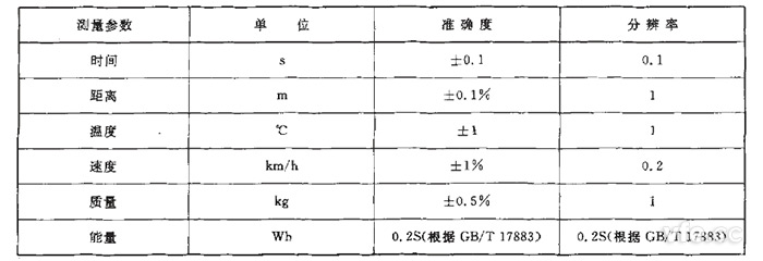 GB/T 18386純電動汽車?yán)m(xù)駛里程測試測量參數(shù)、單位、準(zhǔn)確度要求