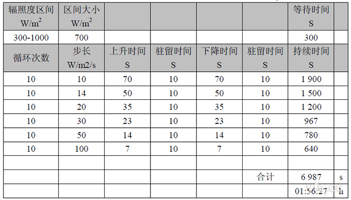 30%~100%動(dòng)態(tài)最大功率點(diǎn)跟蹤試驗(yàn) 30%~100%動(dòng)態(tài)最大功率點(diǎn)跟蹤試驗(yàn)