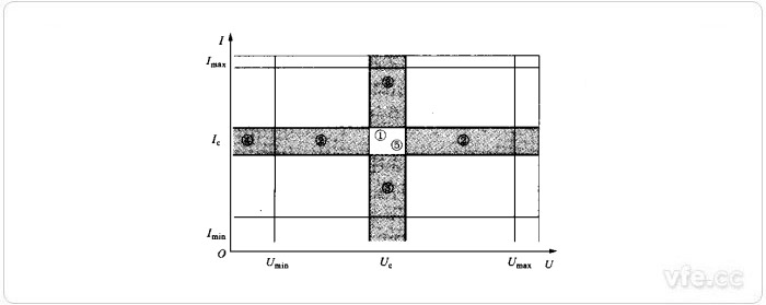 Umax、Umin、Imax、Imin、Uc、Ic值為相應于有關量限的額定值