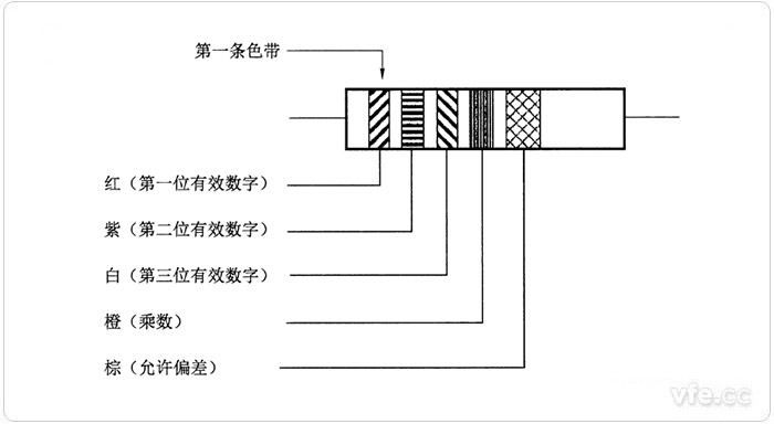 阻值為三位有效數(shù)字并要求標志溫度系數(shù)的色碼標志示例
