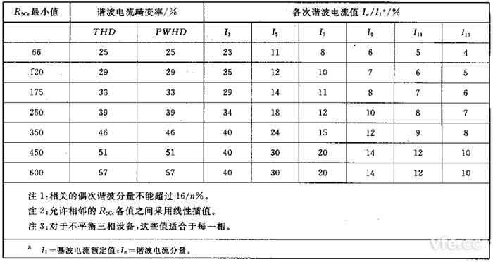 第2級單相、相間及不平衡三相設(shè)備的諧波電流發(fā)射值