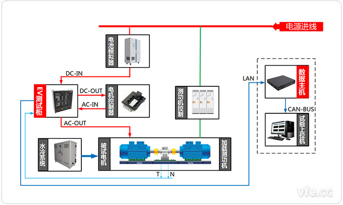 電動汽車驅(qū)動系統(tǒng)試驗(yàn)臺位測試原理圖(電動狀態(tài)) 電動汽車驅(qū)動系統(tǒng)試驗(yàn)臺位測試原理圖(電動狀態(tài))