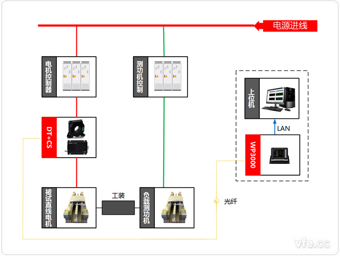 直線電機(jī)測試系統(tǒng)示意圖 直線電機(jī)測試系統(tǒng)示意圖