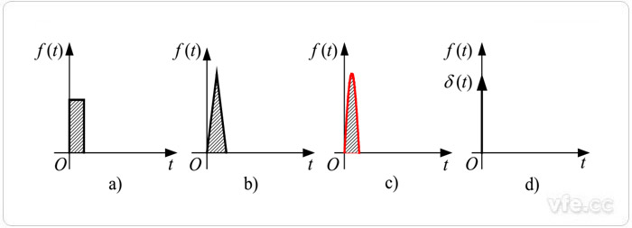 形狀不同而沖量相同的各種窄脈沖 形狀不同而沖量相同的各種窄脈沖