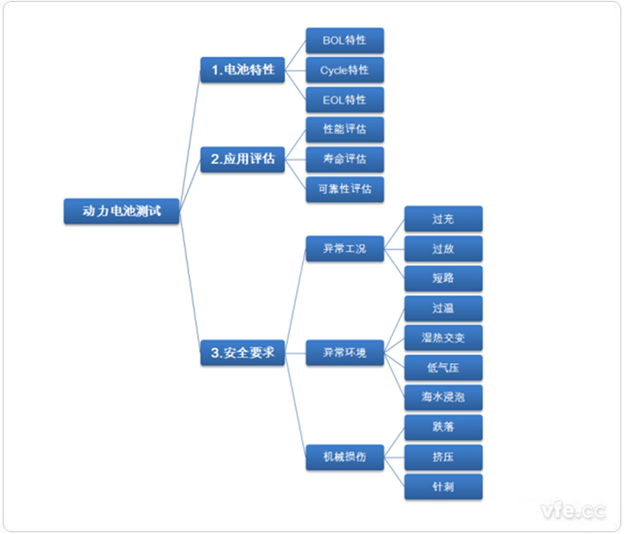 一般電動(dòng)汽車動(dòng)力電池測試試驗(yàn)項(xiàng)目 一般電動(dòng)汽車動(dòng)力電池測試試驗(yàn)項(xiàng)目