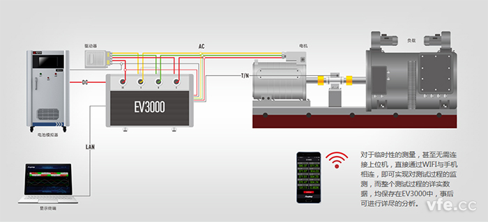 EV驅(qū)動系統(tǒng)綜合測試儀應(yīng)用圖 EV驅(qū)動系統(tǒng)綜合測試儀應(yīng)用圖