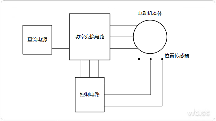 永磁無刷電機(jī)系統(tǒng)組成示意圖 永磁無刷電機(jī)系統(tǒng)組成示意圖