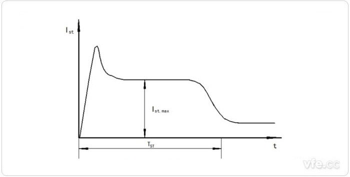 電機啟動電流變化示意圖 電機啟動電流變化示意圖