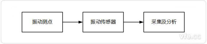 振動(dòng)測試系統(tǒng)架構(gòu)示意圖 振動(dòng)測試系統(tǒng)架構(gòu)示意圖