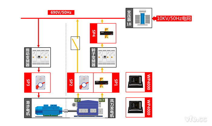 雙饋式風(fēng)力發(fā)電機測試點及測試原理圖 雙饋式風(fēng)力發(fā)電機測試點及測試原理圖