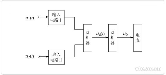 數(shù)字相位計(jì)框圖 數(shù)字相位計(jì)框圖